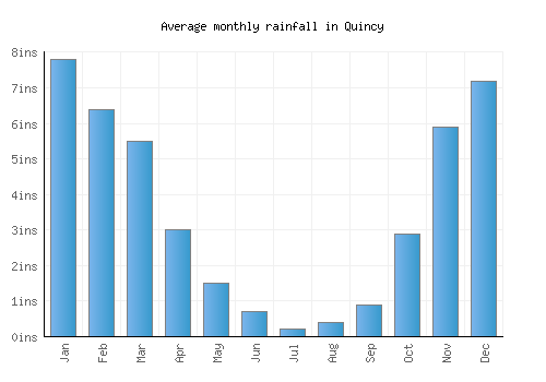 Quincy monthly rainfall chart (inches)