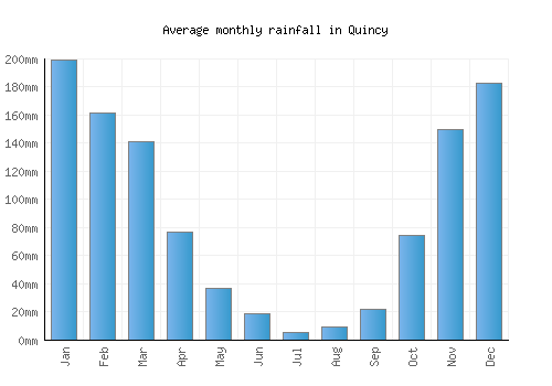 Quincy monthly rainfall chart (mm)