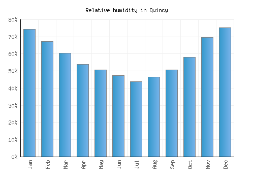 Quincy relative humidity averages