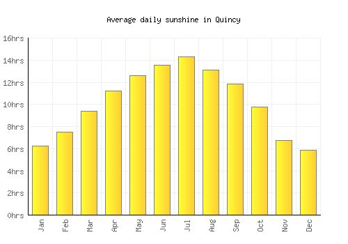 Quincy average daily sunshine chart