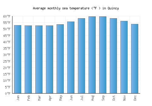Quincy average sea temperature chart (Fahrenheit)