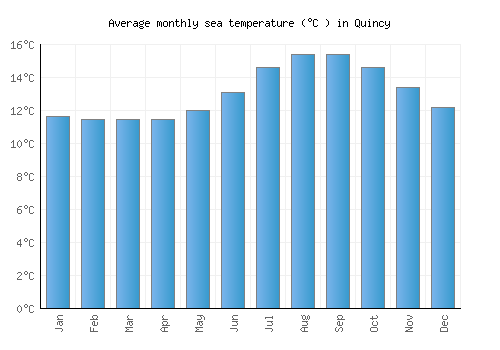 Quincy average sea temperature chart (Celsius)