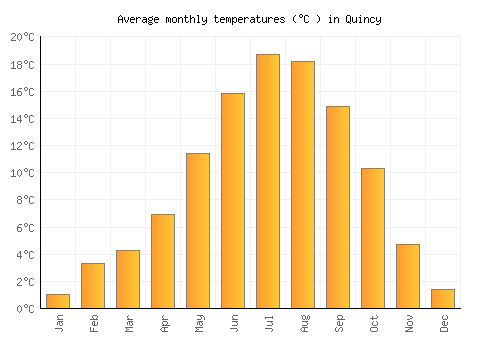 Quincy average temperature chart (Celsius)
