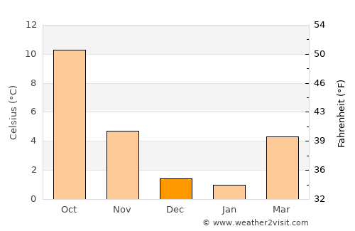 Quincy average temperature in December