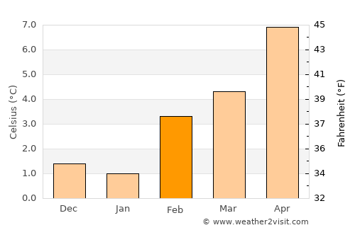 Quincy average temperature in February