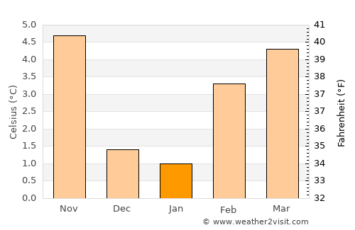 Quincy average temperature in January