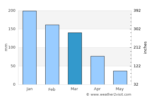Quincy average rain in March