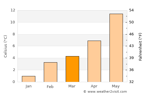 Quincy average temperature in March
