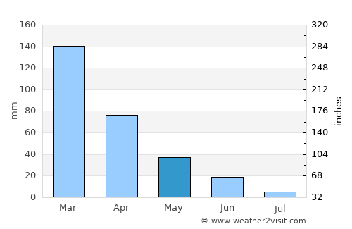 Quincy average rain in May