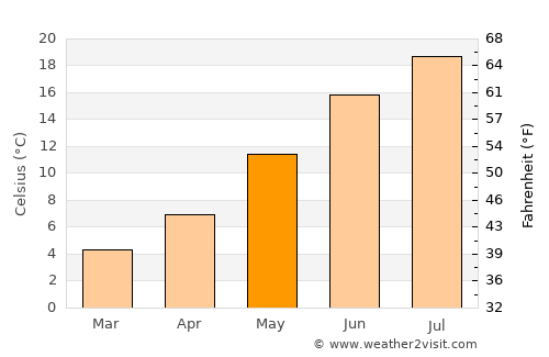 Quincy average temperature in May