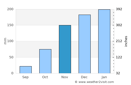Quincy average rain in November
