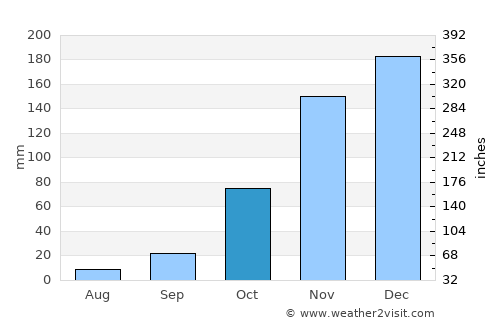 Quincy average rain in October