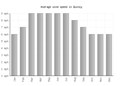 Quincy average winspeed by month (mph)