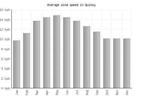 Quincy average winspeed by month (km/h)
