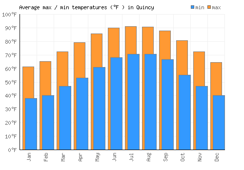 Quincy average minimum / maximum temperatures (Fahrenheit)
