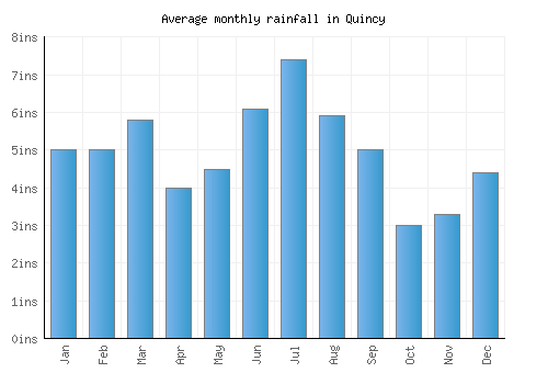 Quincy monthly rainfall chart (inches)