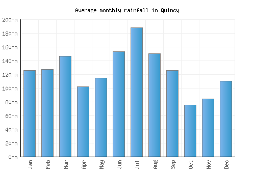 Quincy monthly rainfall chart (mm)