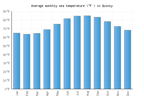 Quincy average sea temperature chart (Fahrenheit)