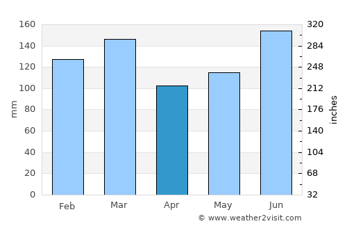 Quincy average rain in April