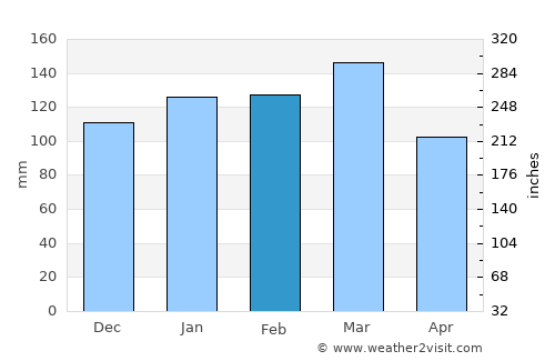 Quincy average rain in February