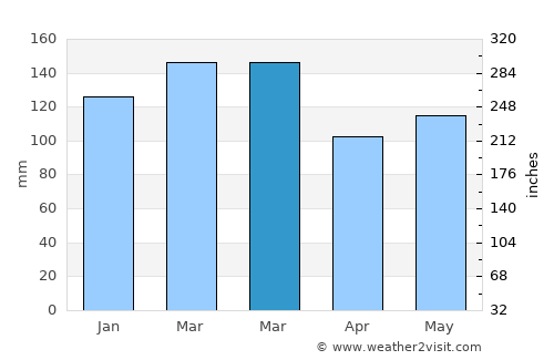 Quincy average rain in March