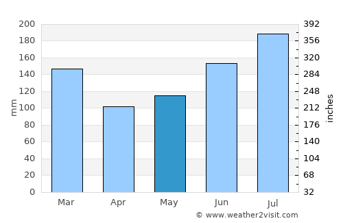 Quincy average rain in May