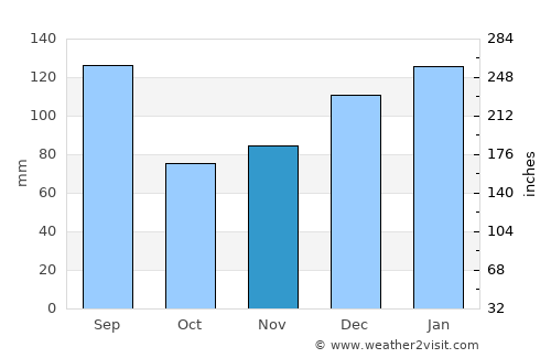 Quincy average rain in November