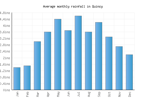 Quincy monthly rainfall chart (inches)