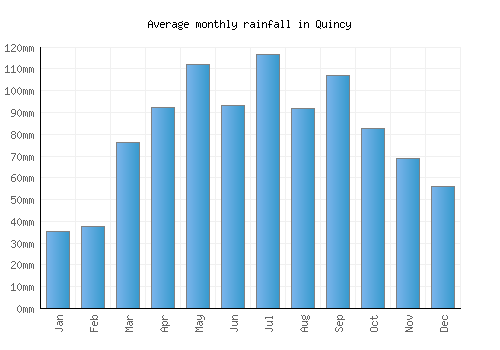 Quincy monthly rainfall chart (mm)