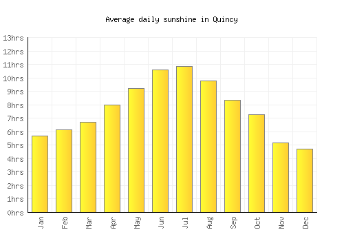 Quincy average daily sunshine chart