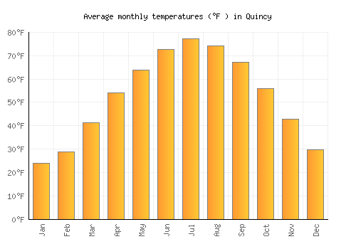 Quincy average temperature chart (Fahrenheit)