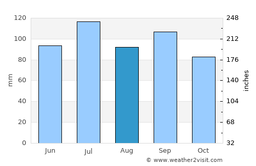 Quincy average rain in August