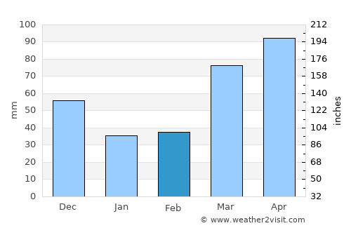 Quincy average rain in February