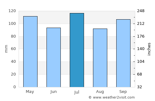 Quincy average rain in July