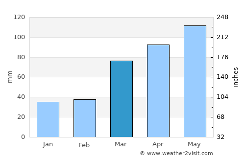 Quincy average rain in March