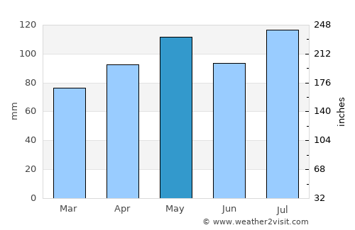 Quincy average rain in May