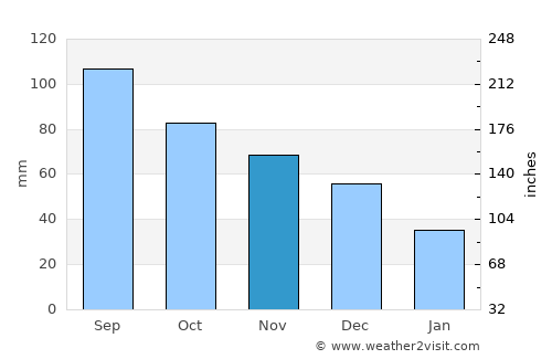 Quincy average rain in November