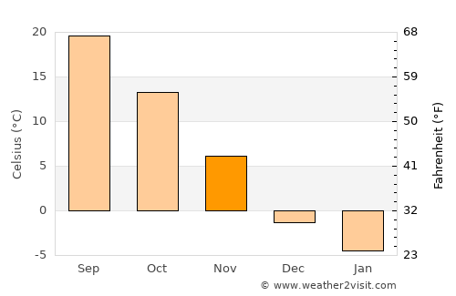 Quincy average temperature in November
