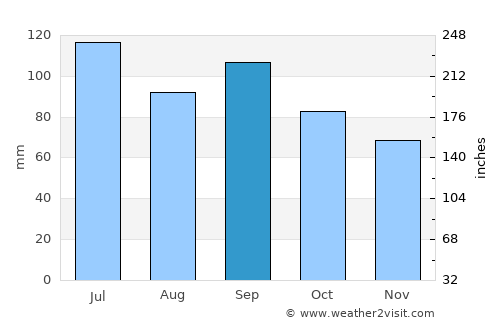 Quincy average rain in September