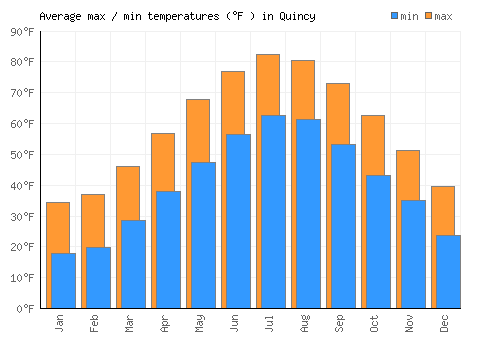 Quincy average minimum / maximum temperatures (Fahrenheit)