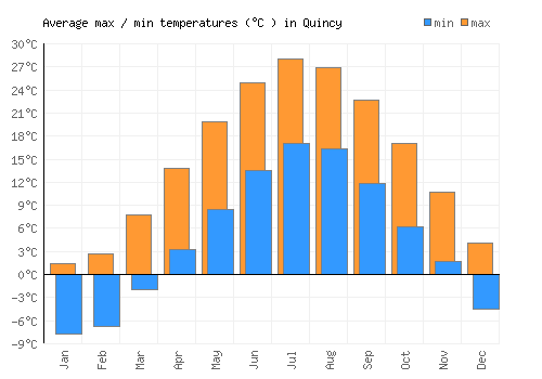 Quincy average minimum / maximum temperatures (Celsius)