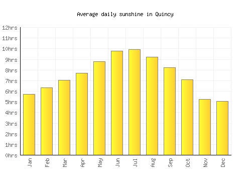 Quincy average daily sunshine chart