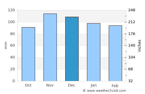 Quincy average rain in December