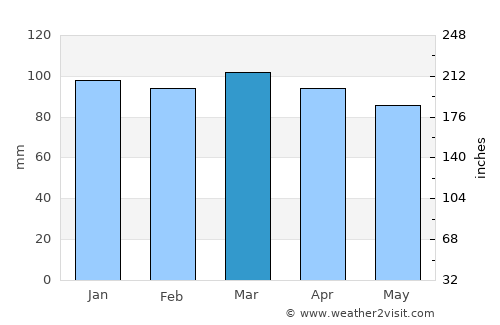 Quincy average rain in March
