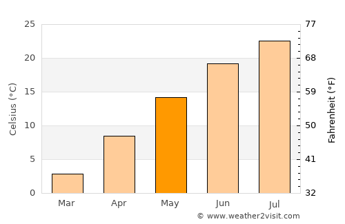 Quincy average temperature in May