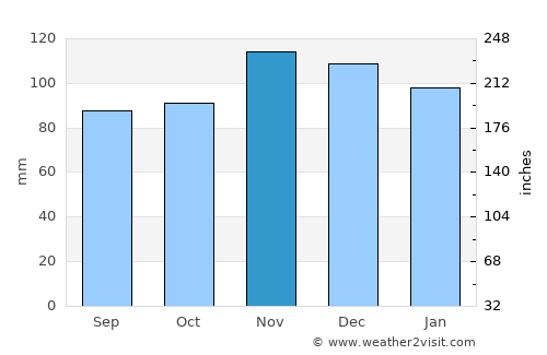 Quincy average rain in November