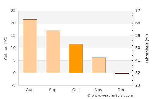 Quincy average temperature in October