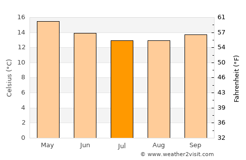 Quindalup average temperature in July