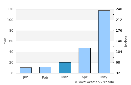 Quindalup average rain in March