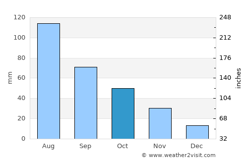 Quindalup average rain in October